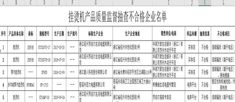 江苏省市场监管局发布挂烫机抽查报告 苏泊尔三款产品不合格